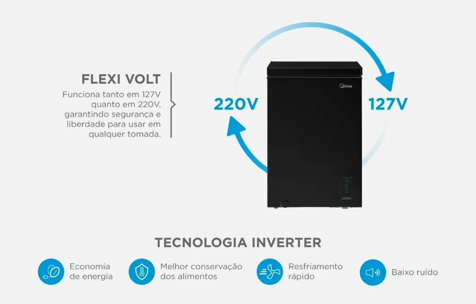 Infográfico do Freezer Midea FlexBeer destacando a tecnologia Flexi Volt (127V e 220V) e os benefícios do motor Inverter: economia de energia, melhor conservação, resfriamento rápido e baixo ruído.