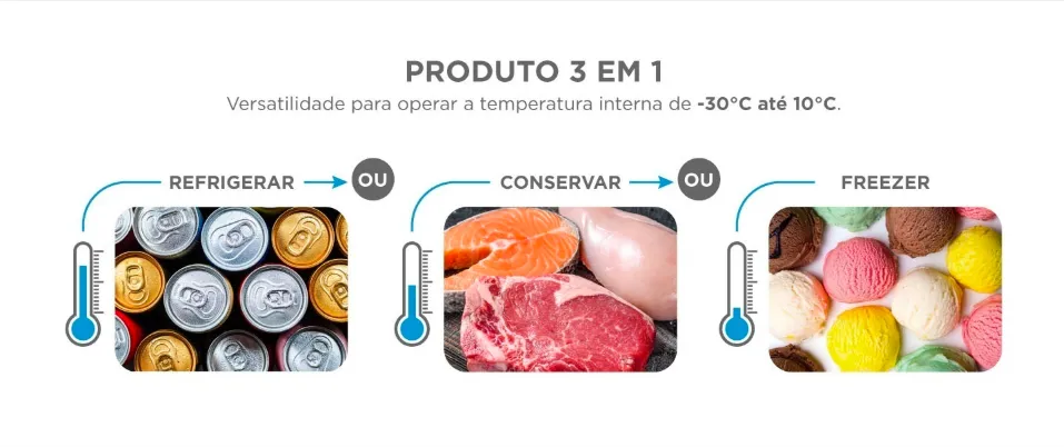 Infográfico do Freezer Midea FlexBeer 100L demonstrando a versatilidade 3 em 1: modo refrigerar para bebidas, modo conservar para carnes e modo freezer para sorvetes, com variação de 10°C a -30°C.