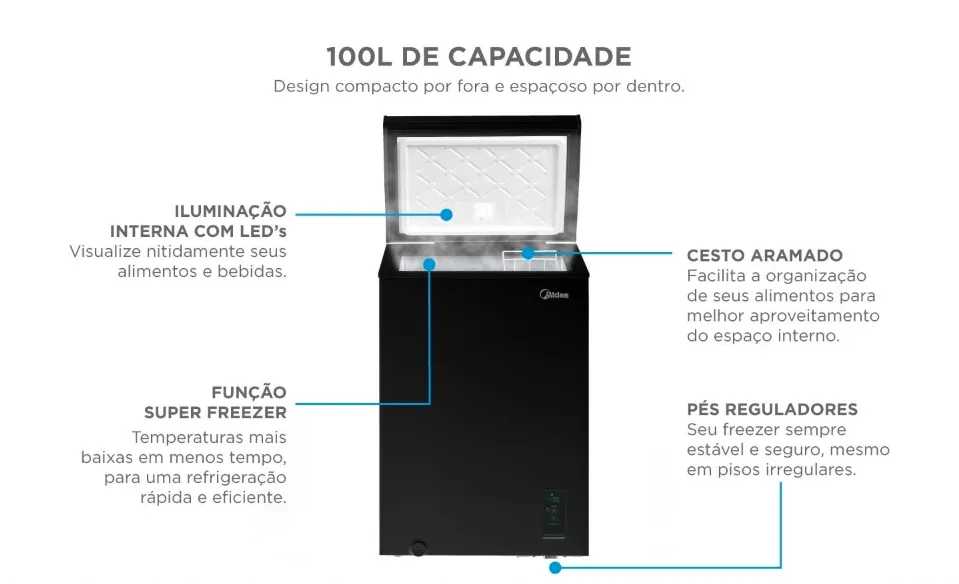Infográfico detalhando o interior do Freezer Midea FlexBeer 100L: iluminação interna em LED, cesto aramado para organização, função Super Freezer e pés reguladores para estabilidade.