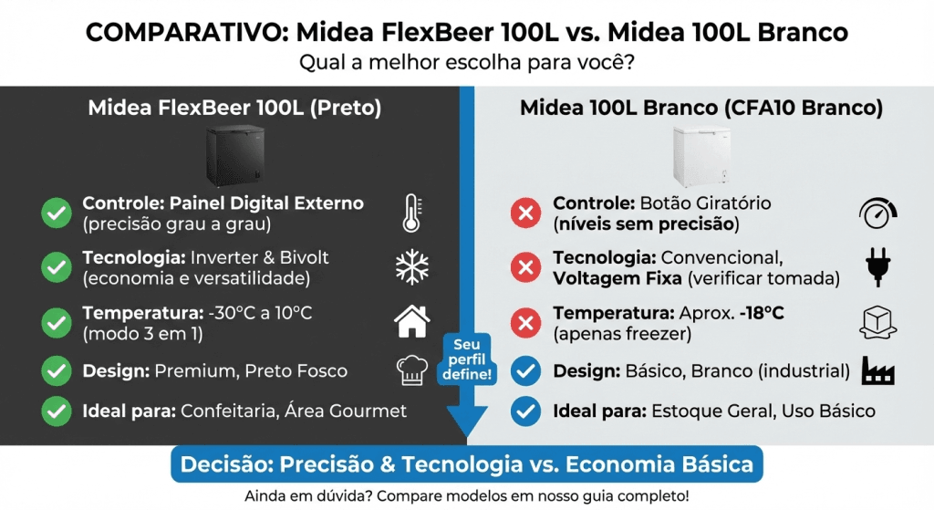Tabela comparativa entre o Freezer Midea FlexBeer 100L Preto e o Midea 100L Branco CFA10, destacando as diferenças entre painel digital, tecnologia inverter e design premium.